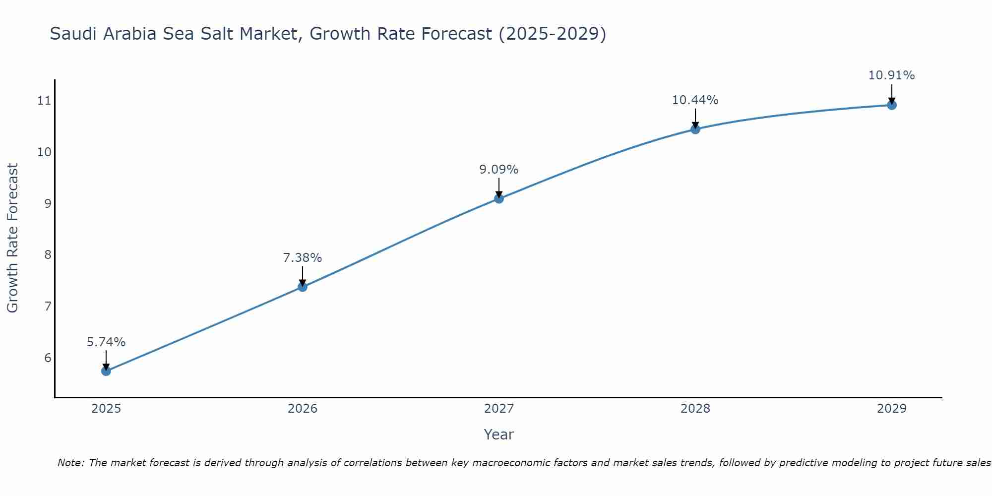 Saudi Arabia Sea Salt Market Growth Rate